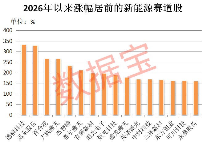 新能源赛道,重大利好,2030年目标定了!机构扎堆盯上多只高成长潜力股